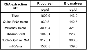 Figure 3: Ribogreen vs Bioanalyzer quantification