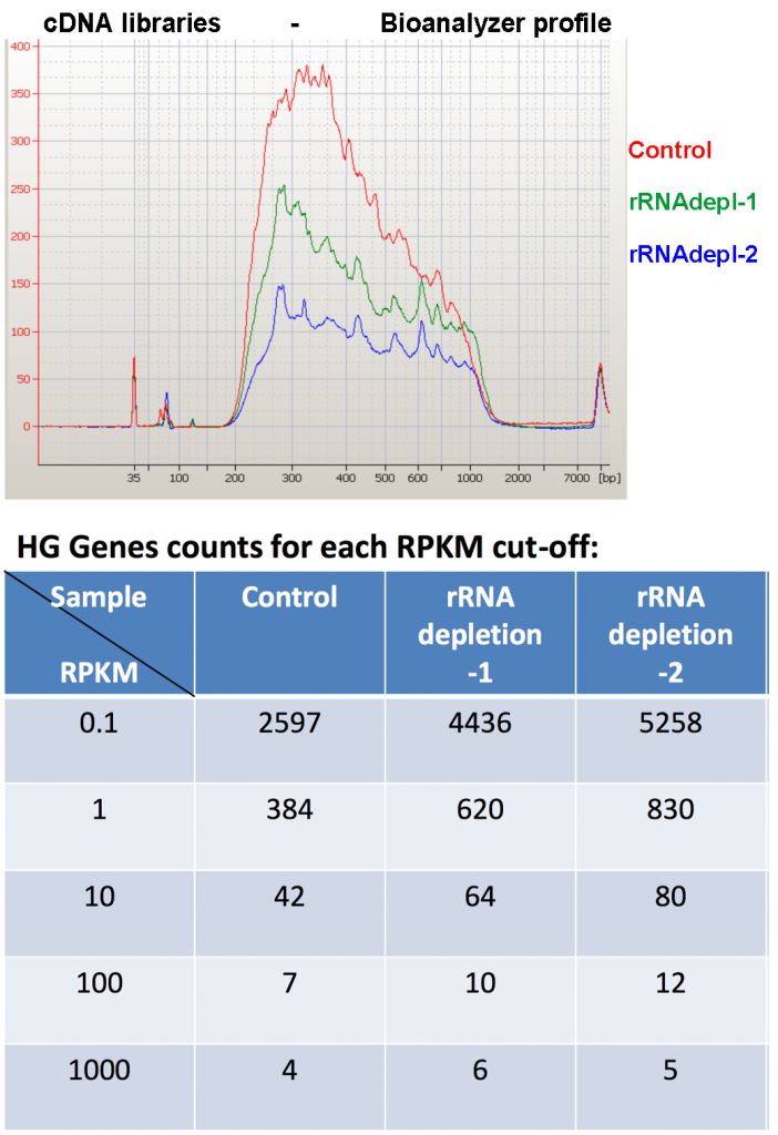 Figure 5: rRNA-seq results