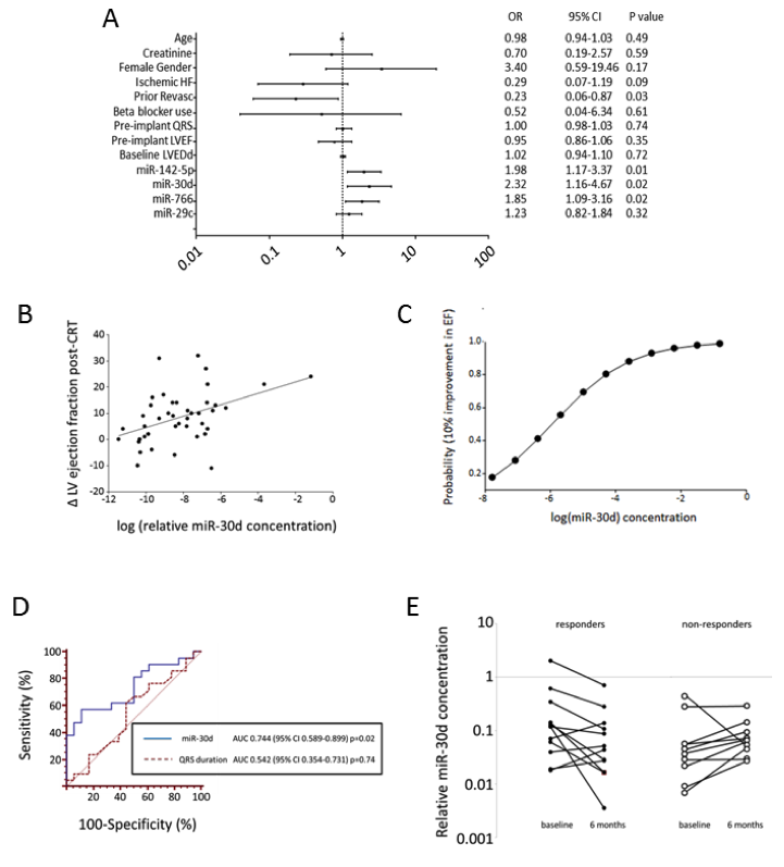 Clinical research identifies a novel ex-RNA biomarker of disease. (A) Logistic regression for CRT responsiveness; (B) Linear regression of changes in LV ejection fraction post-CRT with miR-30d concentration; (C) Logistic probability function of responsiveness by miR-30d; (D) ROC curve of miR-30d versus QRS duration. (E) Changes in miR-30d at 6 months after CRT.