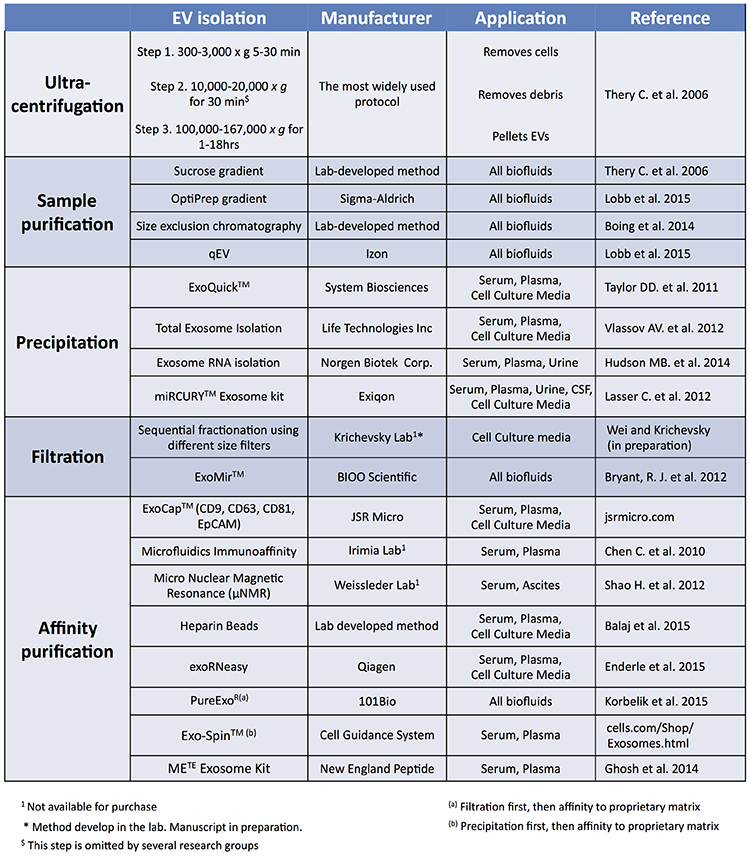 EV protocols table