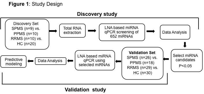 Serum miRNA biomarkers in MS - Figure 1