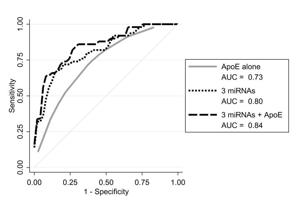 Figure 1. CSF miRNA biomarkers and APOE genotype predict AD status better together. AUC - Area Under the Curve; higher AUC indicates higher predictive power.